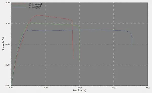 Stress-strain graph generated by MTESTQuattro