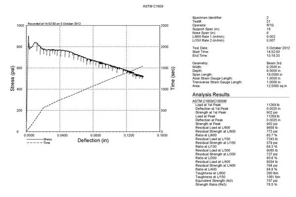 Image of graph and tabulation of results of ASTM C1609 testing from MTESTQuattro