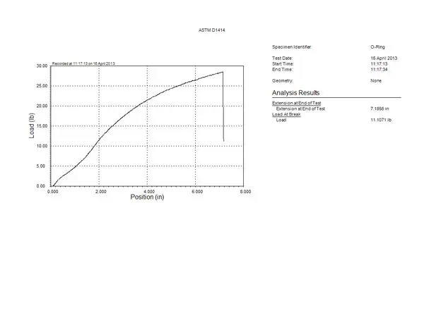 Graph and tabulated results of ASTM D1414 test generated by MTESTQuattro