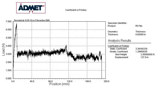 Graph and results from ASTM D1894 testing generated by MTESTQuattro