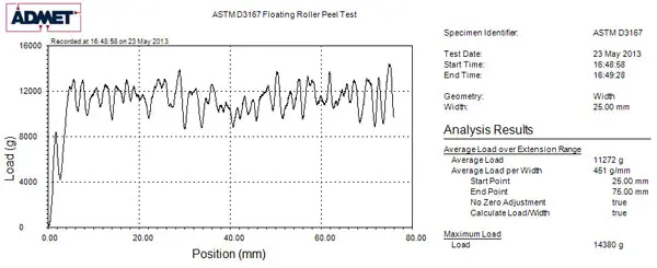 Graph and results for ASTM D3167 testing generated by MTESTQuattro