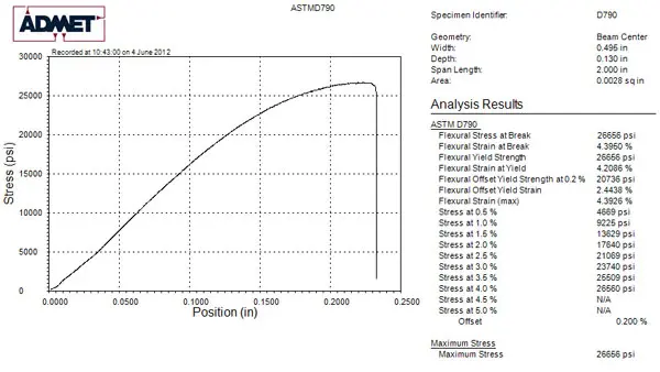 Image of graph and results from ASTM D790 test generated by MTESTQuattro