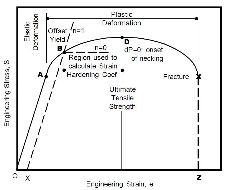 Image of stress-strain curve