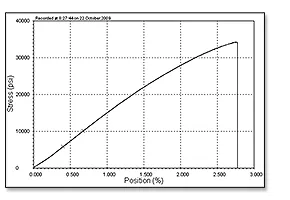 ASTM F564 load displacement graph
