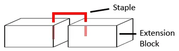 Diagram of staple extension block