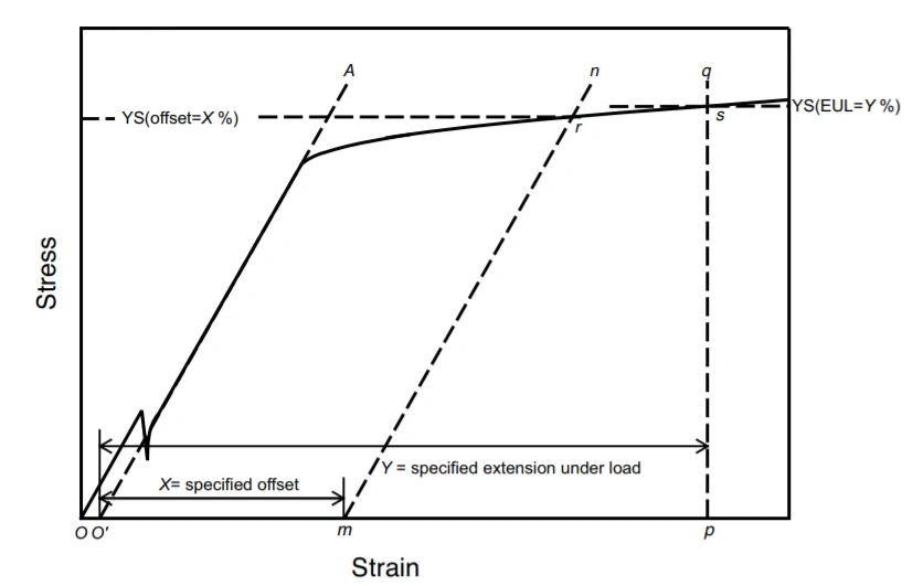 Graph of ASTM E8 testing showing grip slippage