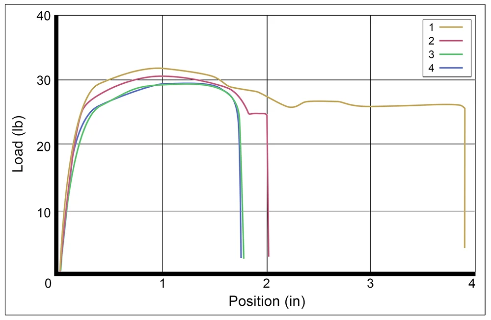 Test Results of Straining Nylon Wire Ties at Different Rates