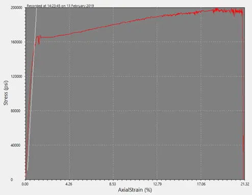 Stress strain curve generated by MTESTQuattro