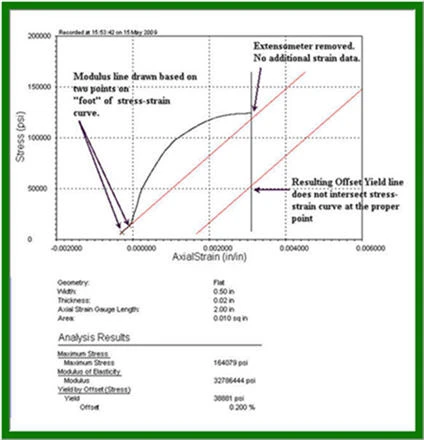 Graph showing bad yield characteristics