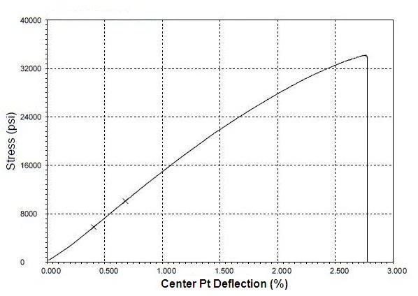 Stress vs deflection graph generated by MTESTQuattro