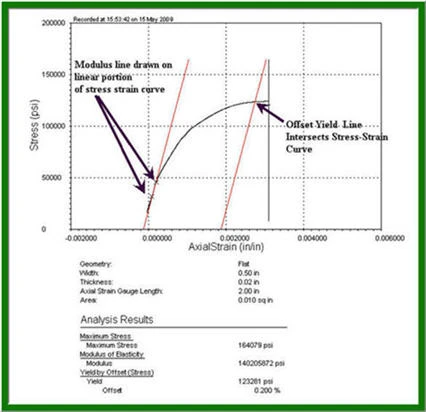 Graph showing good yield characteristics