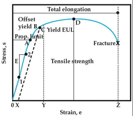 Stress-strain graph