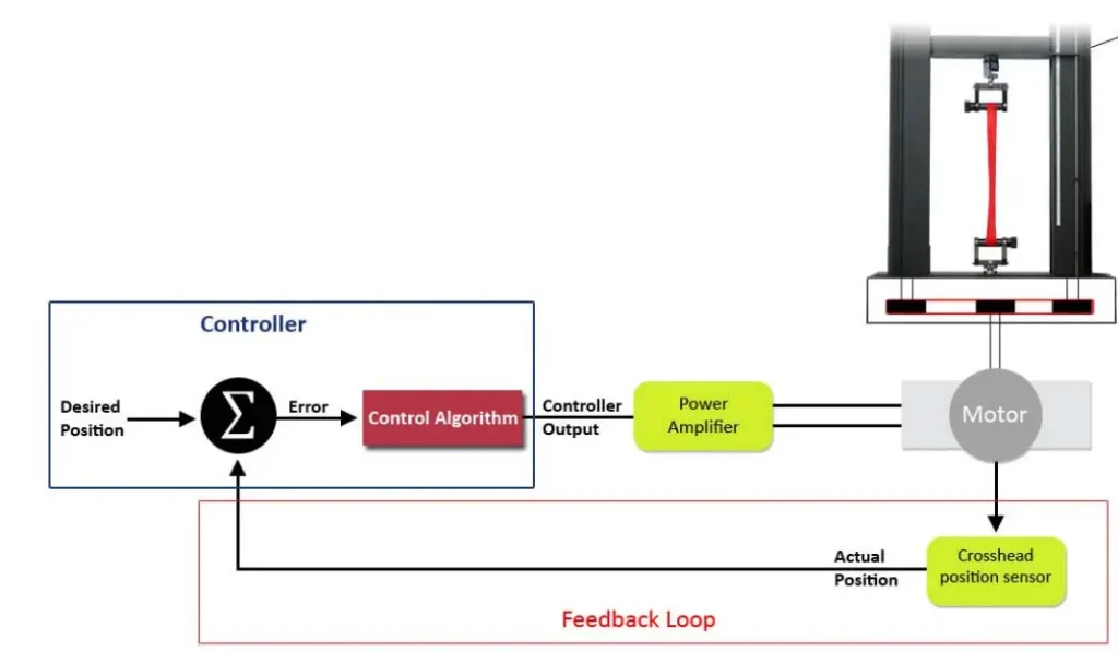 Diagram of closed loop material testing system