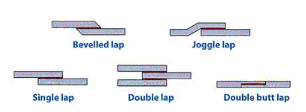 Diagram of different lap shear bonds