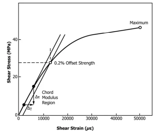 Shear stress vs shear strain graph