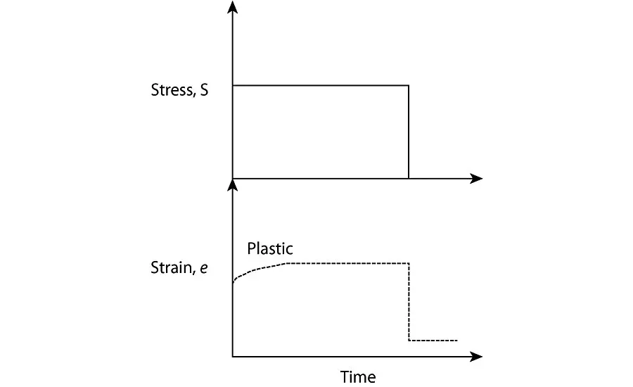Plastic strain response curve