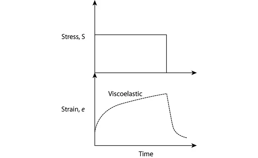 Viscoelastic response curve