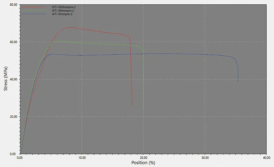 Stress strain curve for polypropylene generated by MTESTQuattro