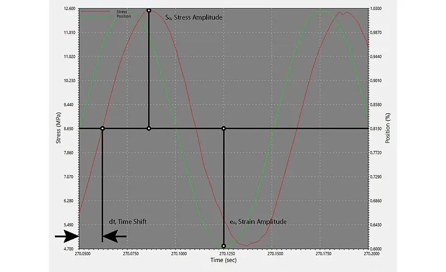 Stress strain curve of polypropylene with sinusoidal stress applied at 10 Hz