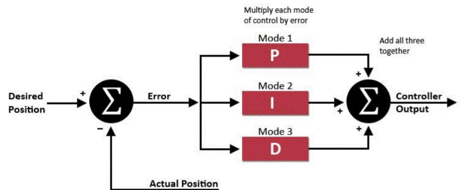Block diagram of PID controller