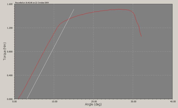 Test graph from ASTM F2502 testing