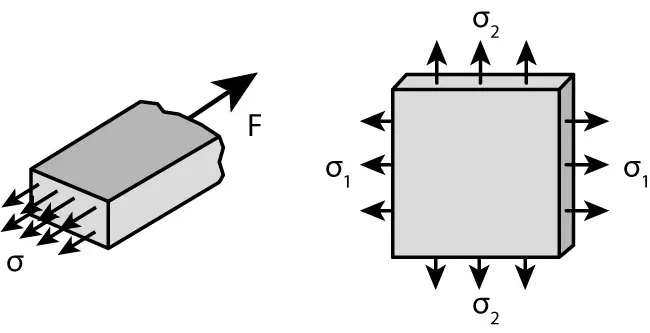 Diagram of uniaxial and biaxial stress states