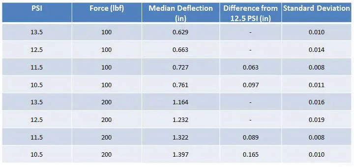 Table of football inflation test results