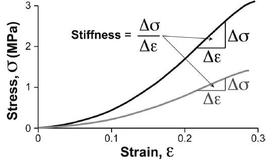 Graph of test results from hagfish testing