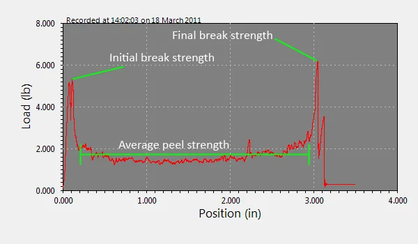 Graph from packaging peel test