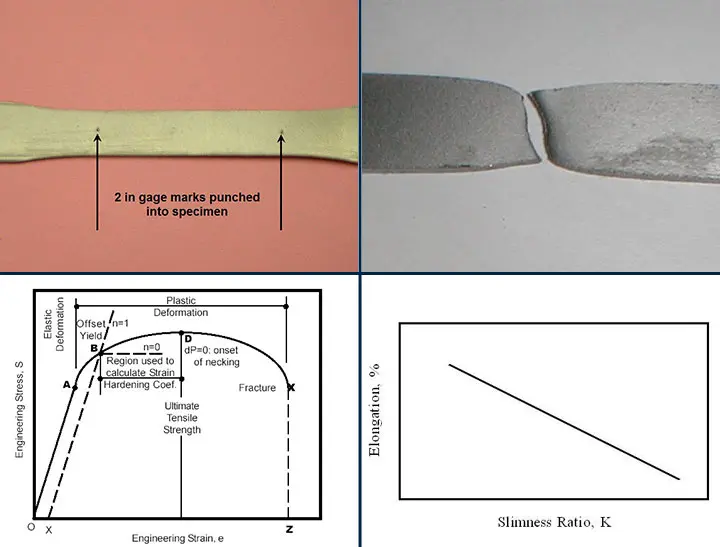Images and graphs illustrating ductility concepts