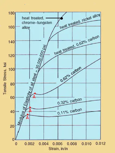 Graph illustrating yield point concepts