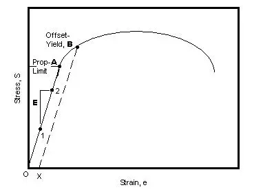 Graph showing yield point concepts