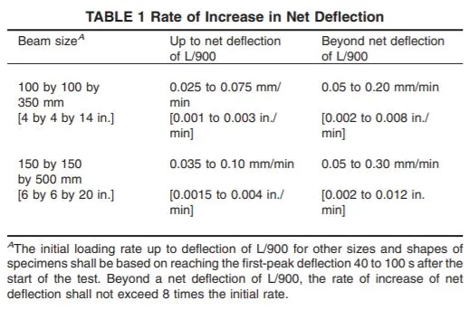 Table of ASTM C1609 specifications