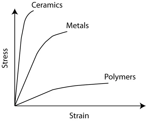 Stress strain curves of different materials