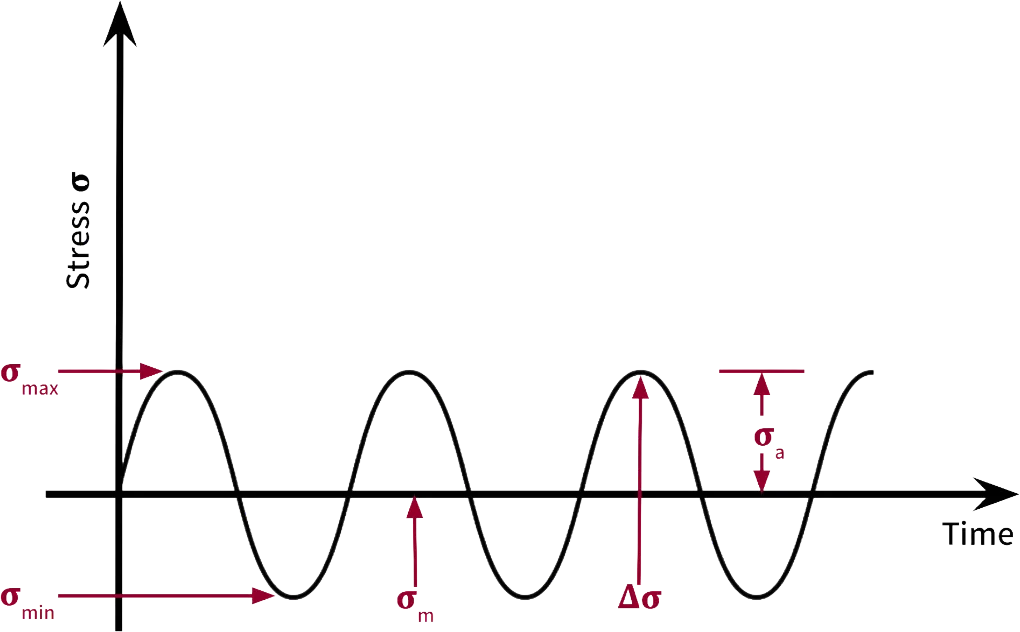 Graph of single fatigue cycle