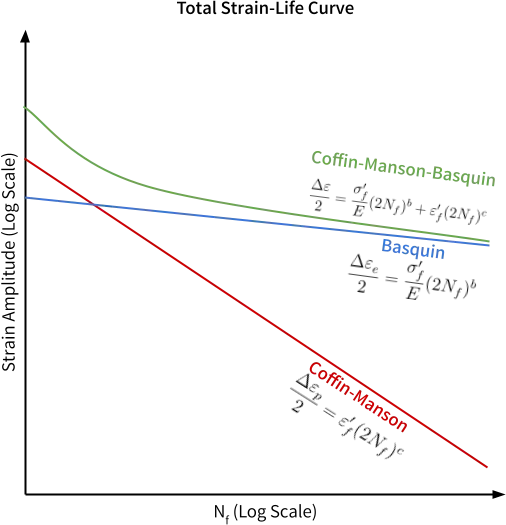 Strain life curve image