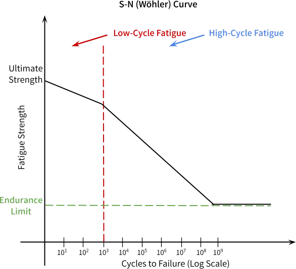 Fatigue stress life curve